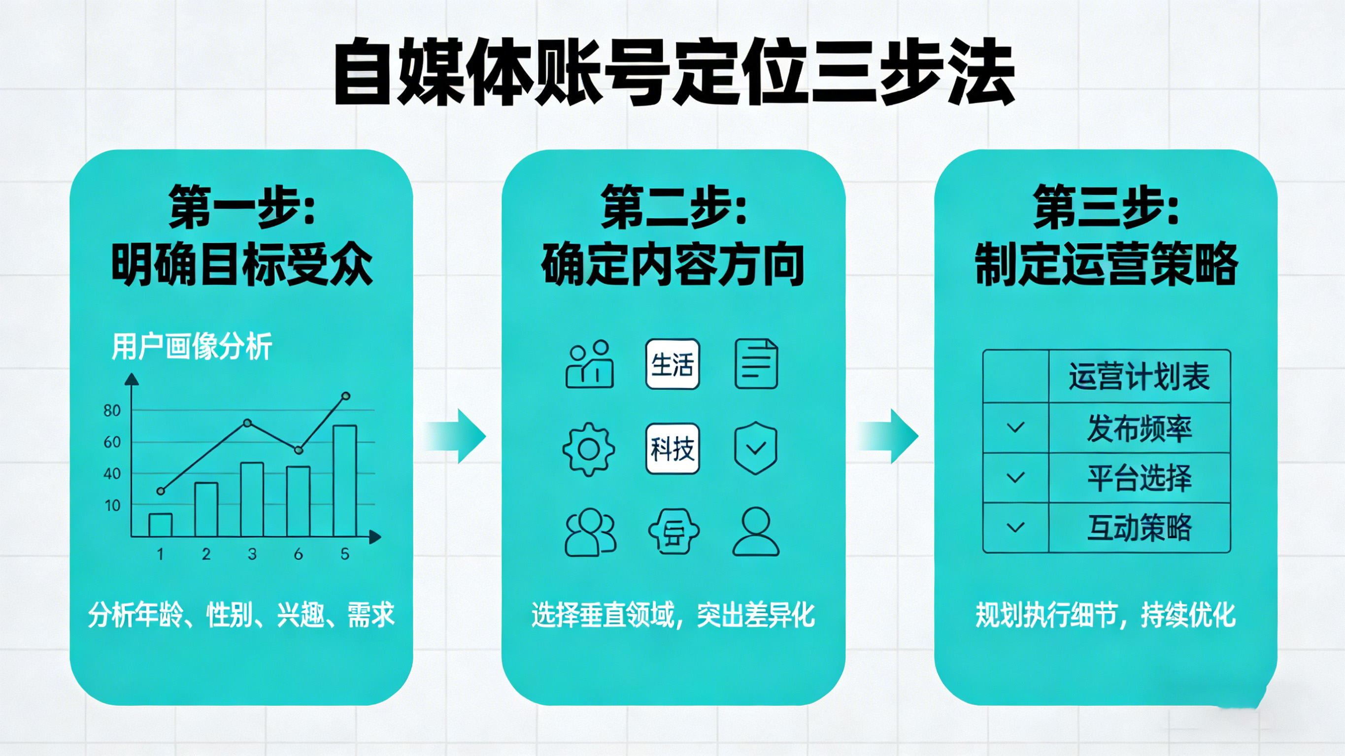 自媒體賬號定位避坑指南，新手也能快速找準(zhǔn)賽道